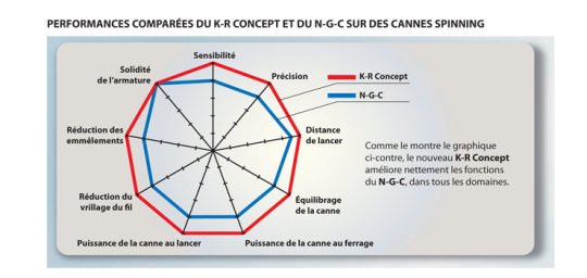 Le KR Concept est une optimisation du NGC pour l'usage de la tresse.