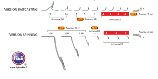 Que ce soit en casting ou en spinning, le concept reste identique.
