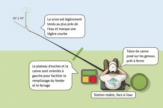 Exemple de placement pour un pêcheur droitier en eau calme