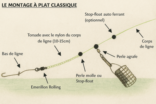 Le montage à plat, grand classique indémodable pour cette technique.
