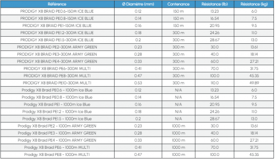 Vous pourrez trouver les informations de résistance des tresses et bas de ligne. Ici, il s'agit de la tresse Prodigy X8 de Rodhouse. Les valeurs indiquées sont mesurées et non théoriques.