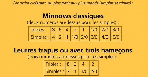 Ce tableau est indicatif, mais il sert de base pour comprendre la correspondance entre hameçons simples et triples.